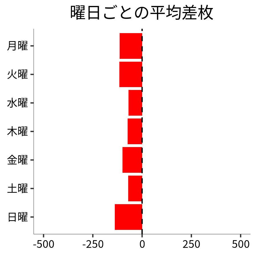 曜日ごとの平均差枚