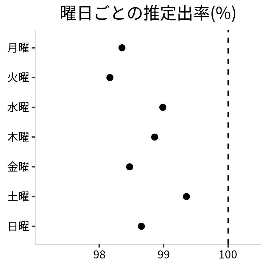 曜日ごとの出率