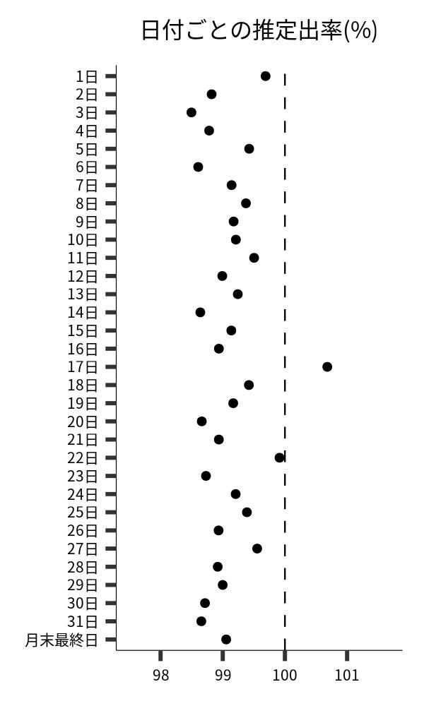 日付ごとの出率