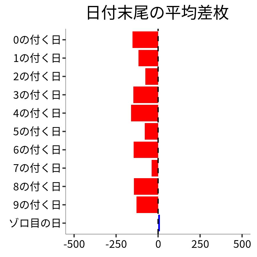 日付末尾ごとの平均差枚