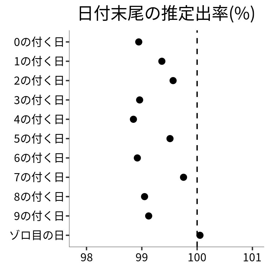 日付末尾ごとの出率