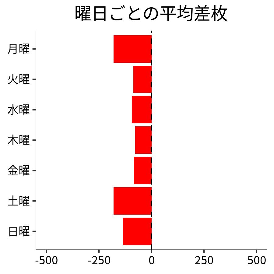 曜日ごとの平均差枚