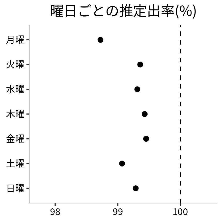 曜日ごとの出率