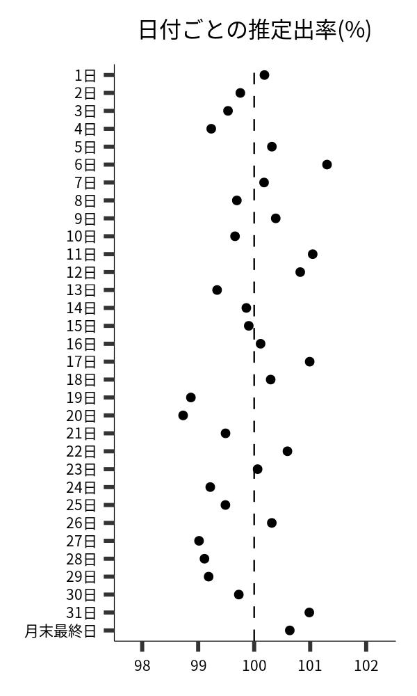 日付ごとの出率