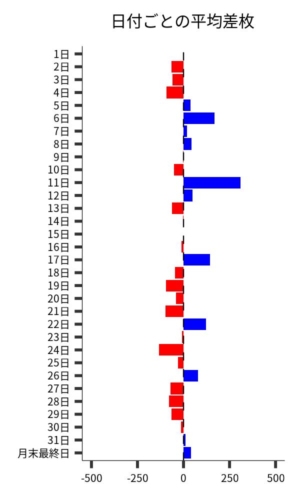 日付ごとの平均差枚