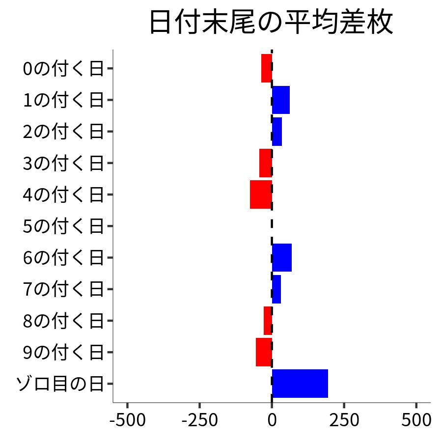 日付末尾ごとの平均差枚