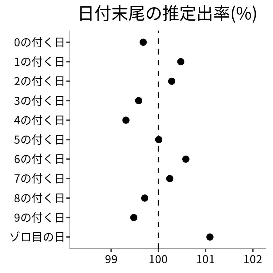 日付末尾ごとの出率