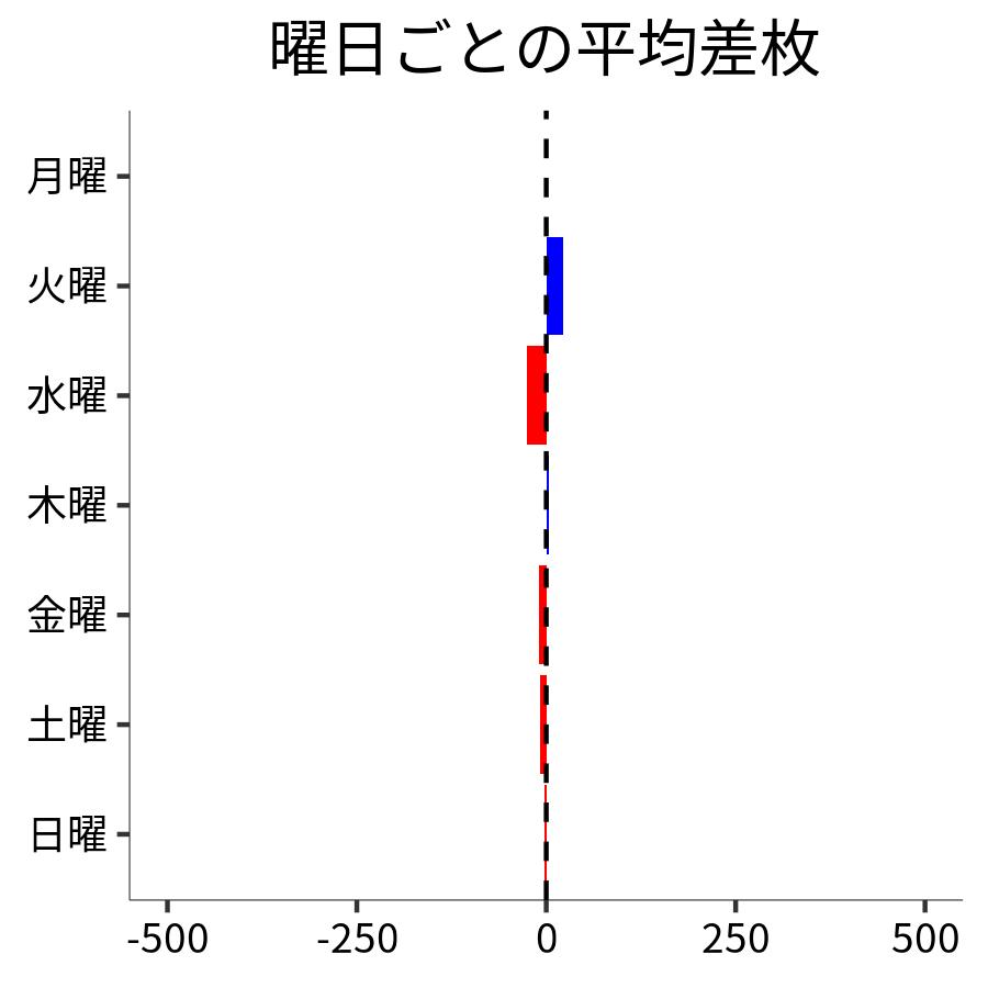 曜日ごとの平均差枚