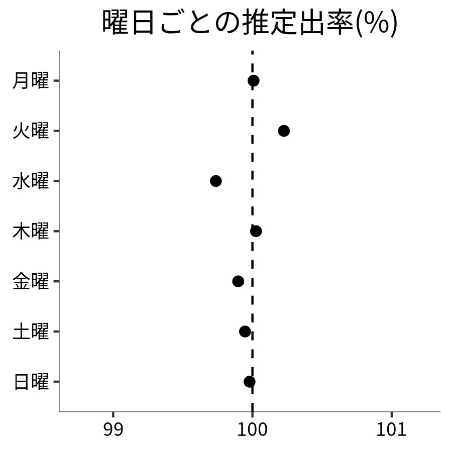 曜日ごとの出率