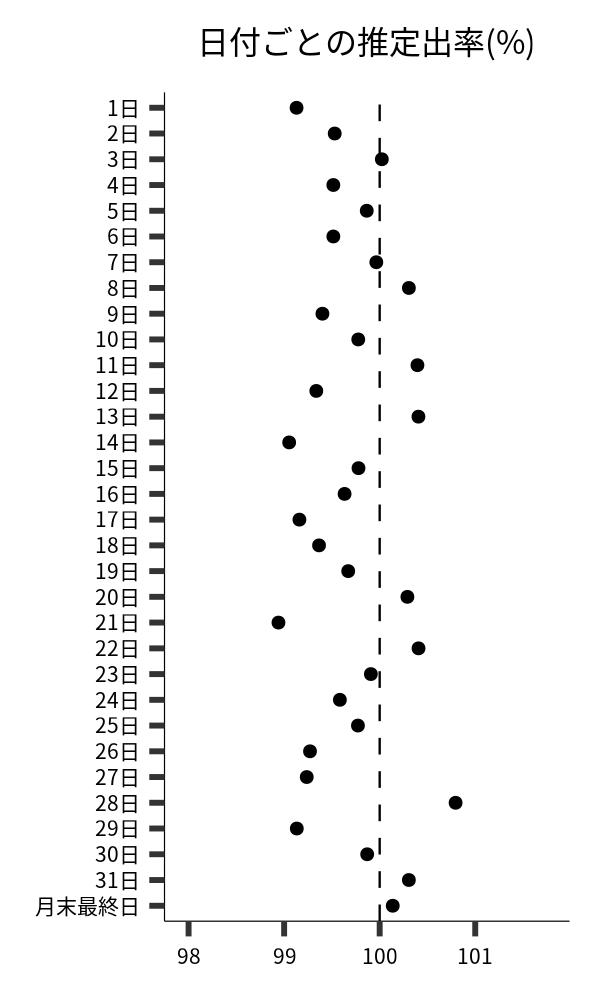 日付ごとの出率
