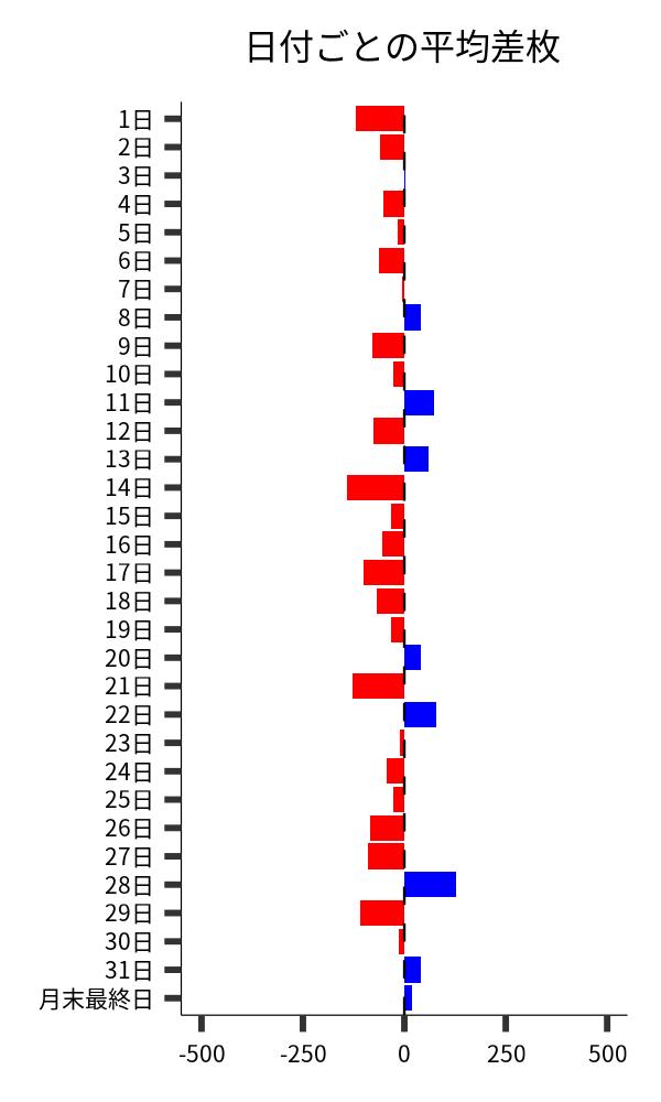 日付ごとの平均差枚