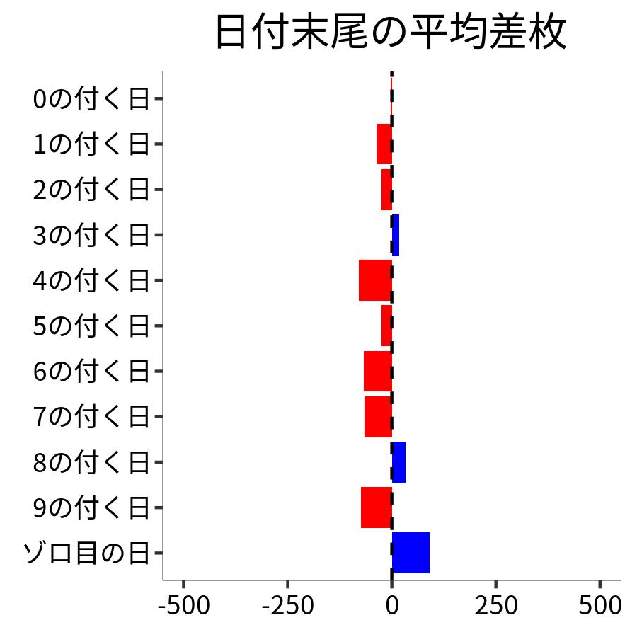 日付末尾ごとの平均差枚