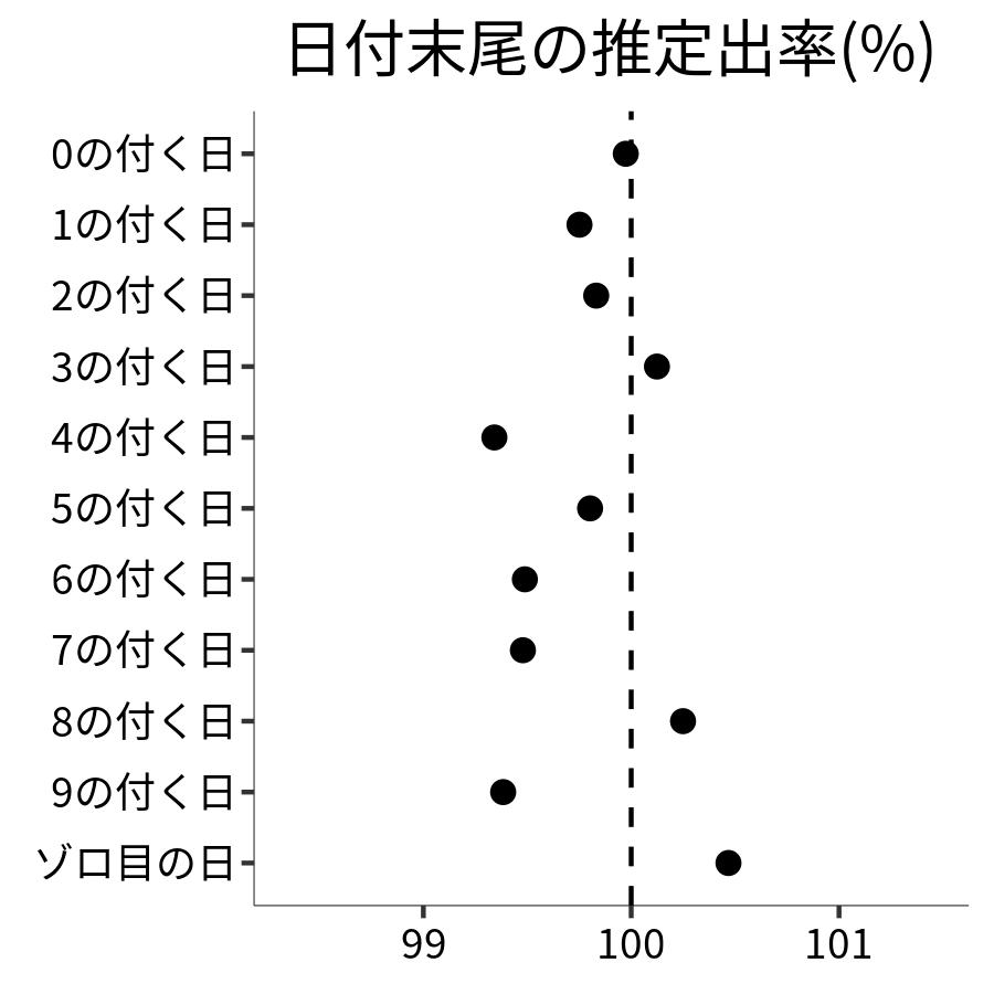 日付末尾ごとの出率