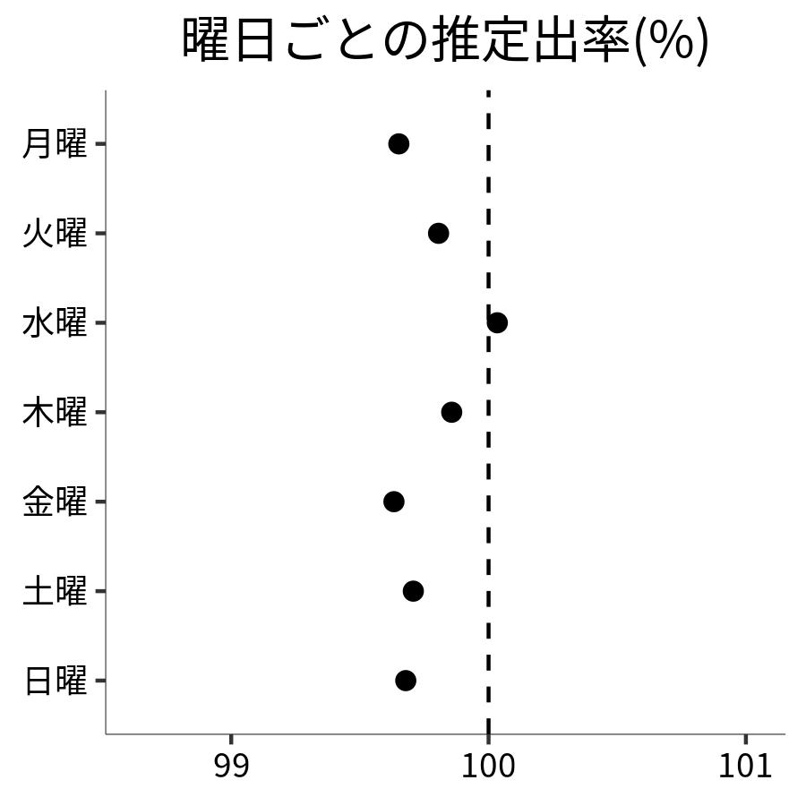 曜日ごとの出率