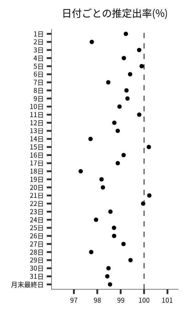 日付ごとの出率
