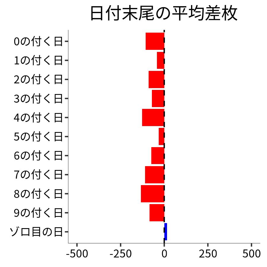 日付末尾ごとの平均差枚