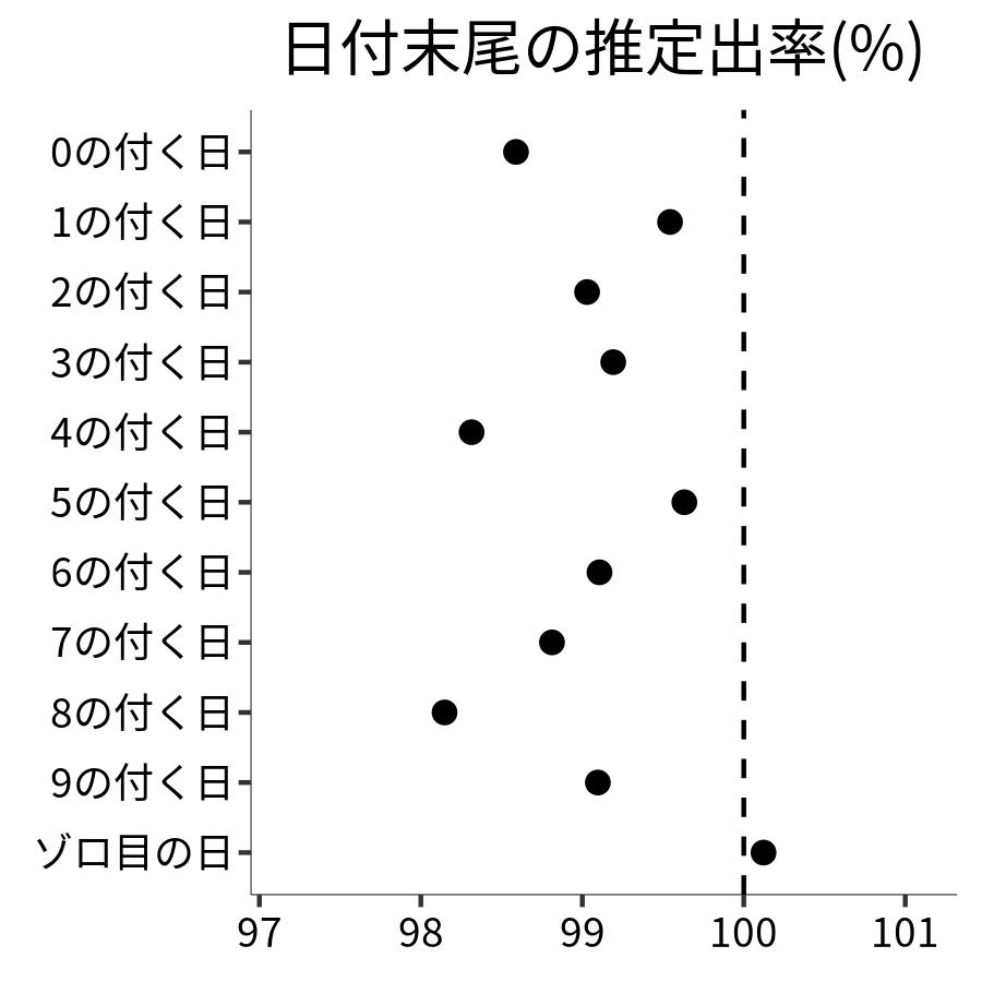 日付末尾ごとの出率