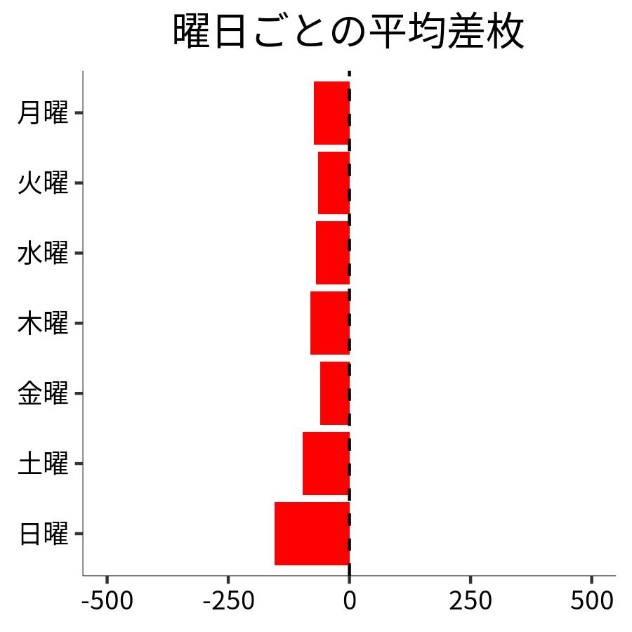 曜日ごとの平均差枚