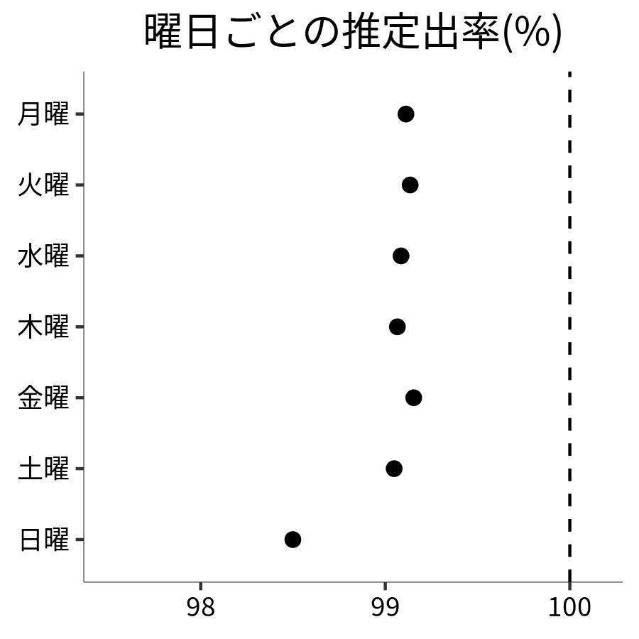 曜日ごとの出率