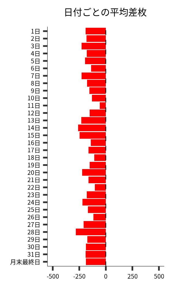 日付ごとの平均差枚