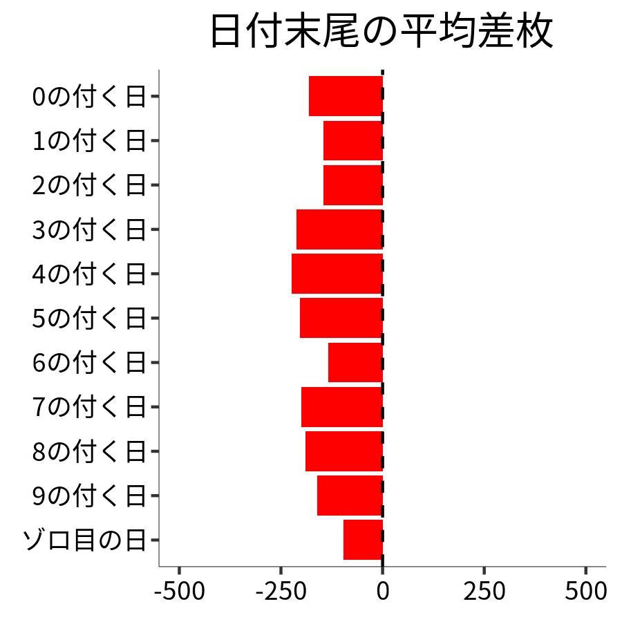 日付末尾ごとの平均差枚