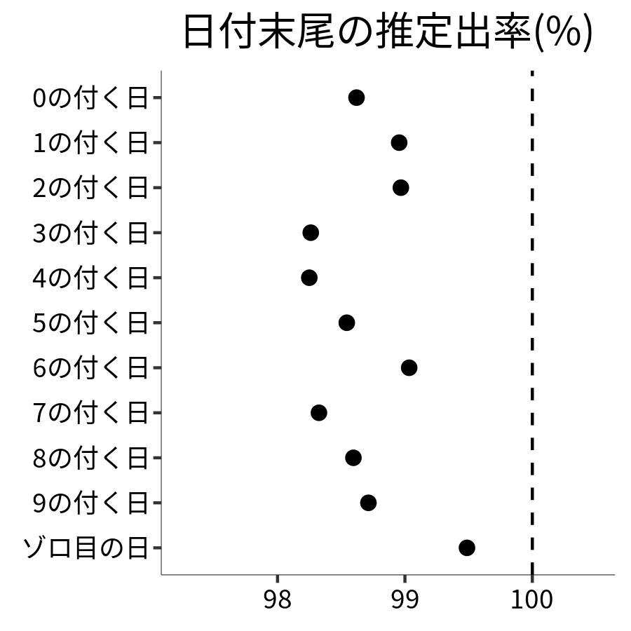 日付末尾ごとの出率