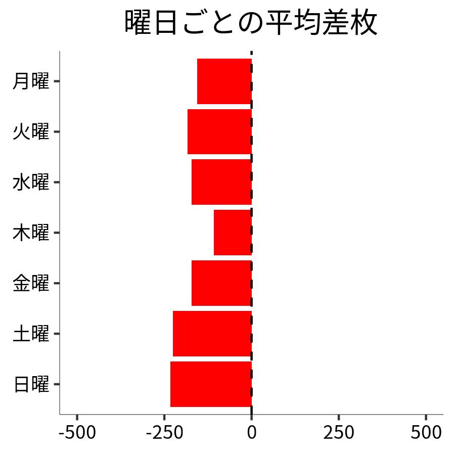 曜日ごとの平均差枚