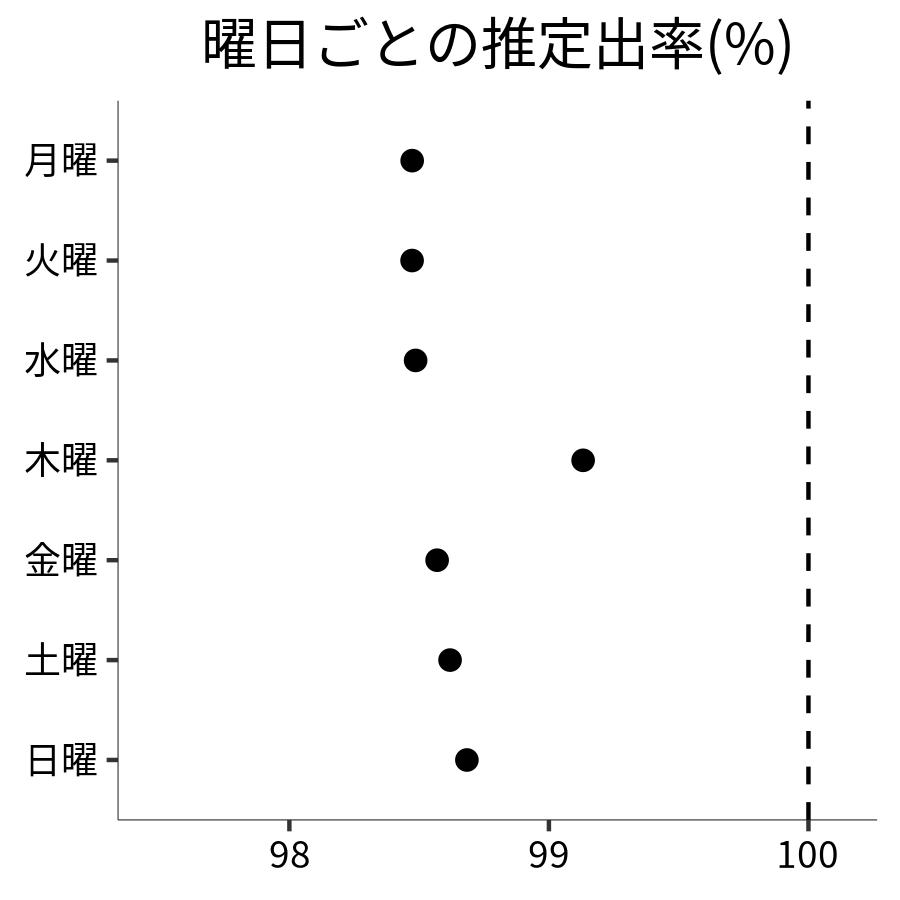 曜日ごとの出率