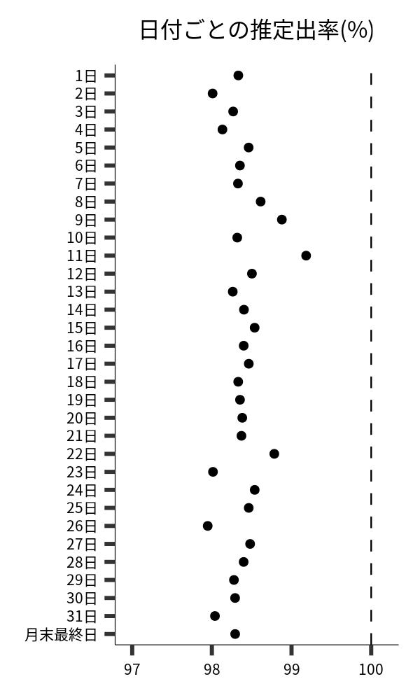 日付ごとの出率