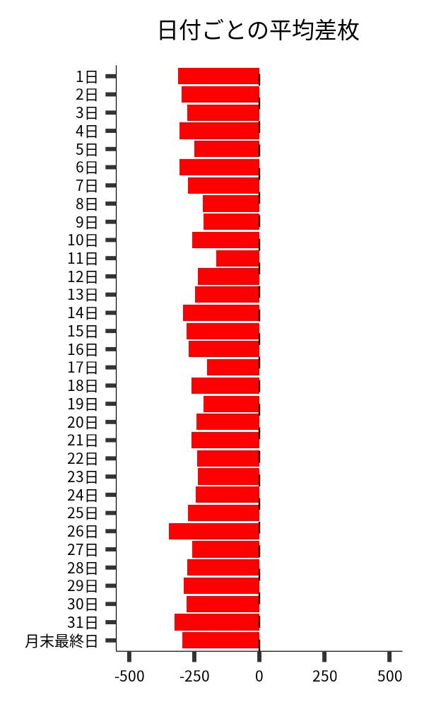 日付ごとの平均差枚