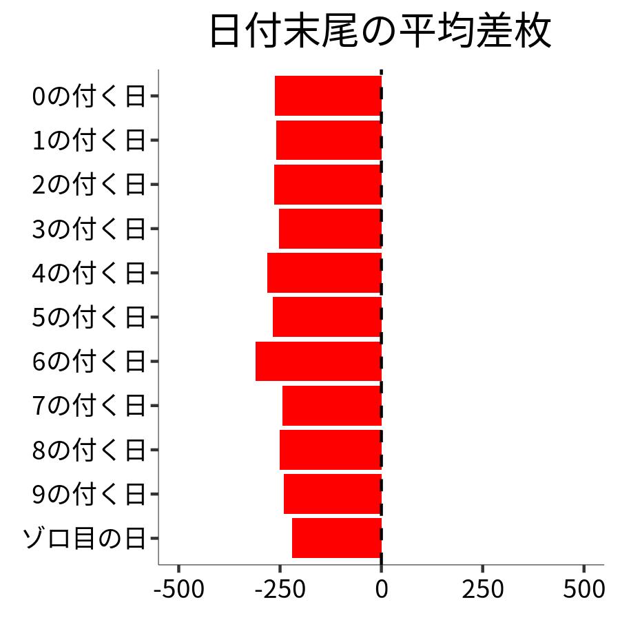 日付末尾ごとの平均差枚