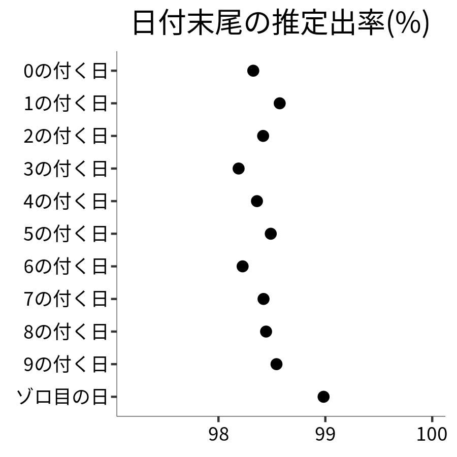 日付末尾ごとの出率