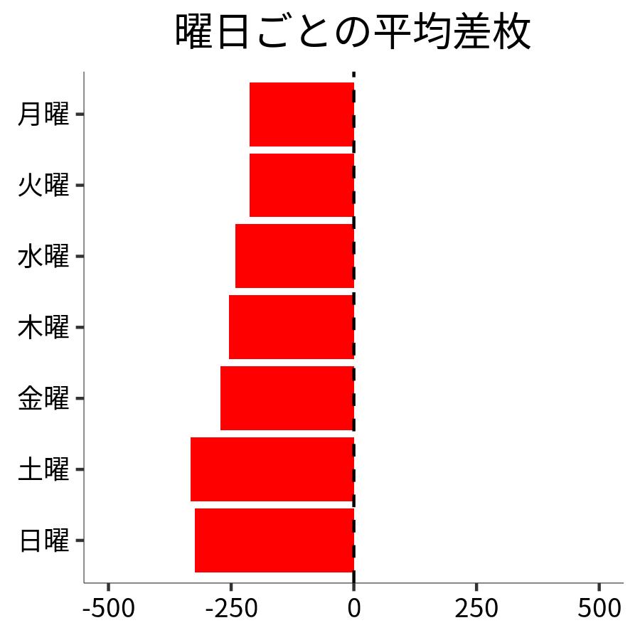 曜日ごとの平均差枚