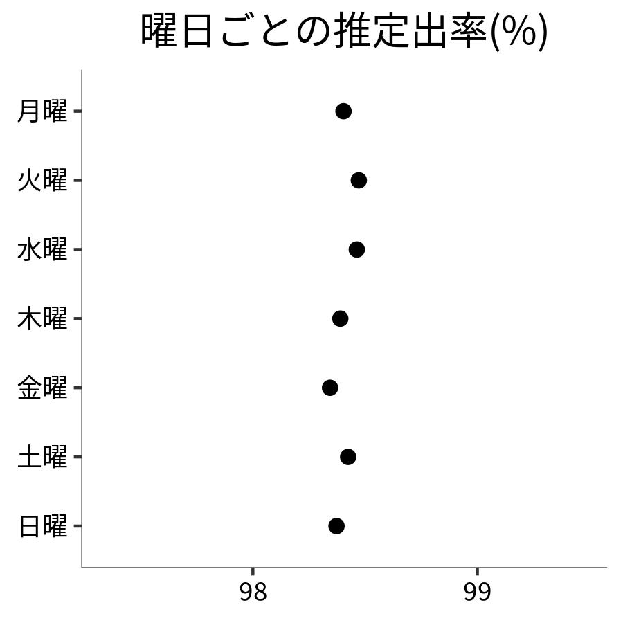 曜日ごとの出率