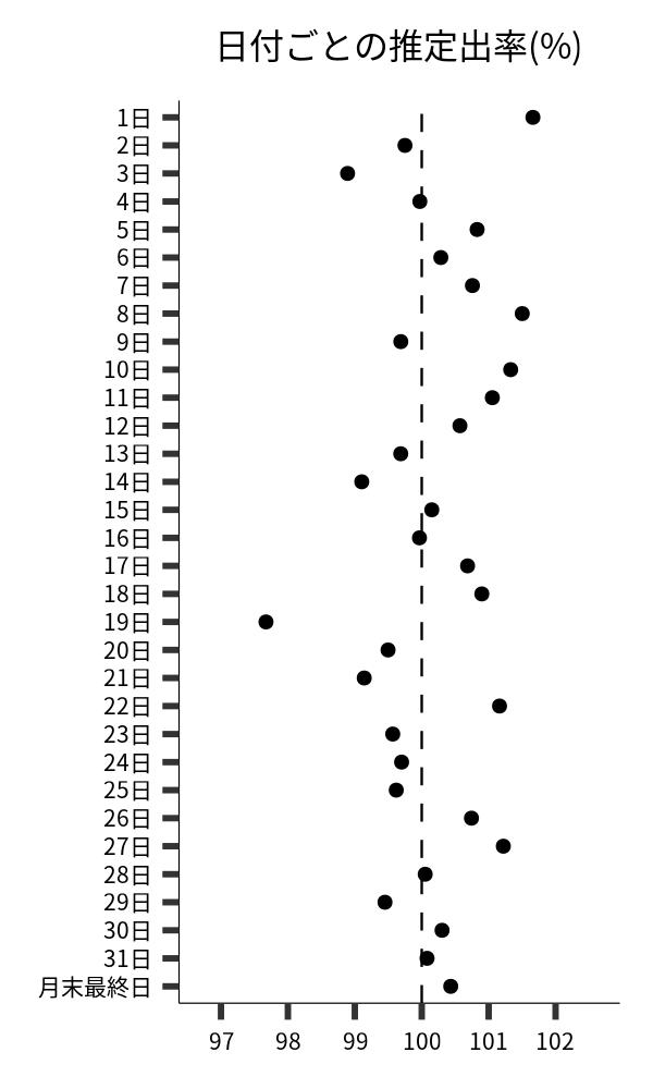 日付ごとの出率