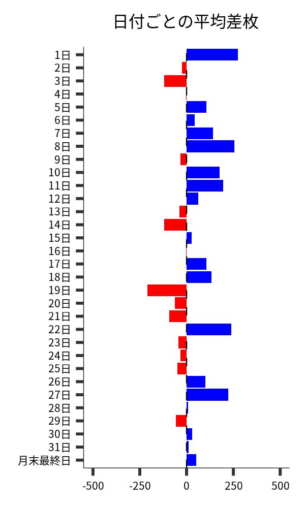 日付ごとの平均差枚