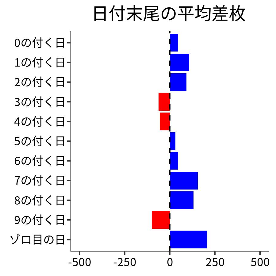 日付末尾ごとの平均差枚