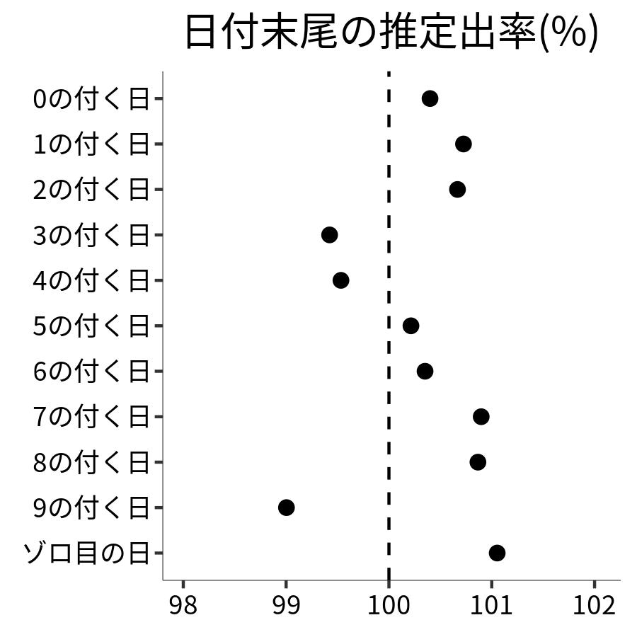 日付末尾ごとの出率