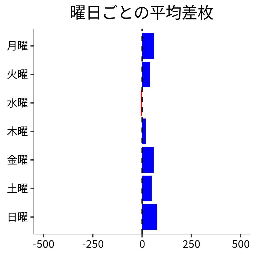 曜日ごとの平均差枚