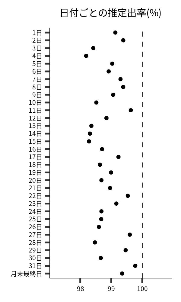 日付ごとの出率