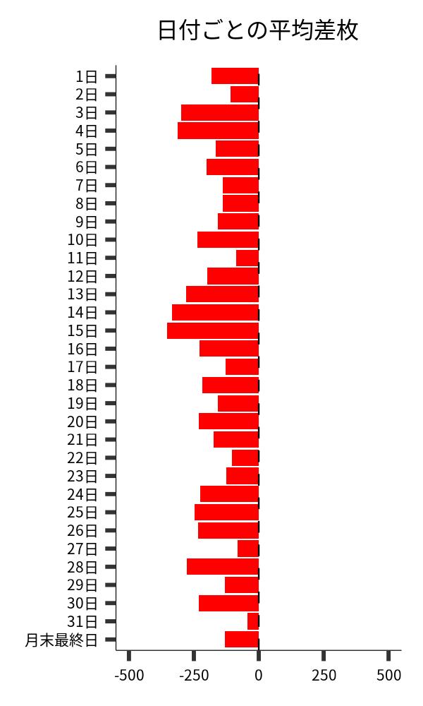 日付ごとの平均差枚