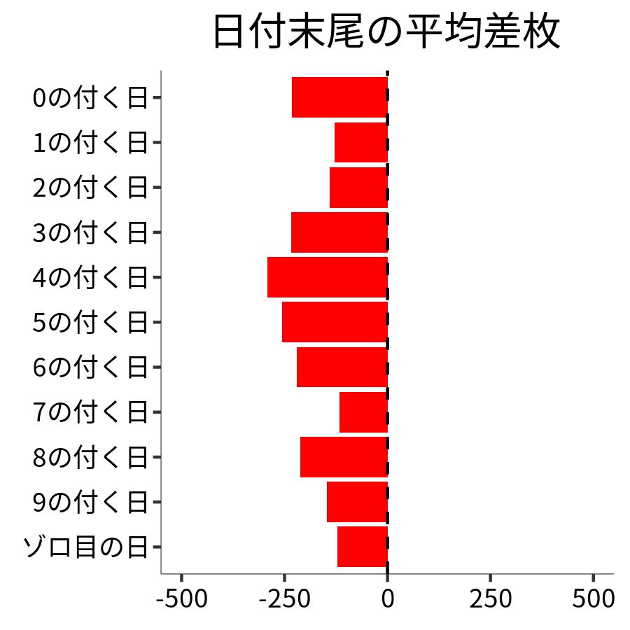 日付末尾ごとの平均差枚