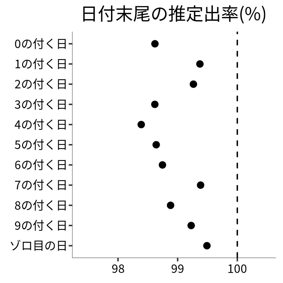 日付末尾ごとの出率