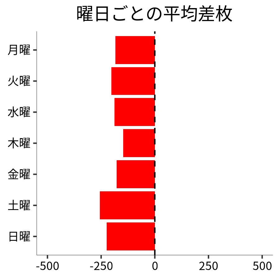 曜日ごとの平均差枚