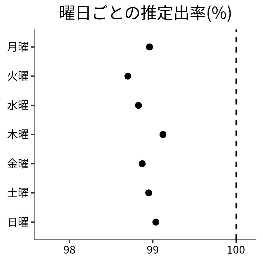 曜日ごとの出率