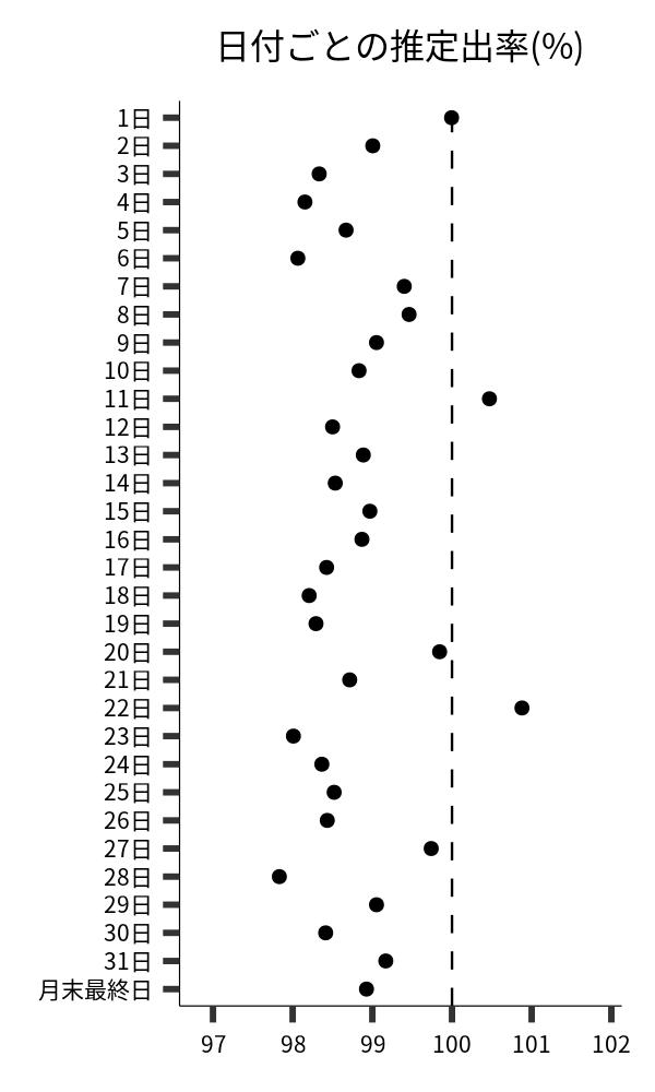 日付ごとの出率