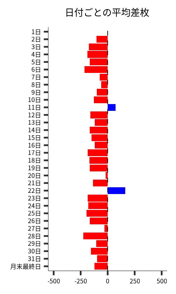 日付ごとの平均差枚