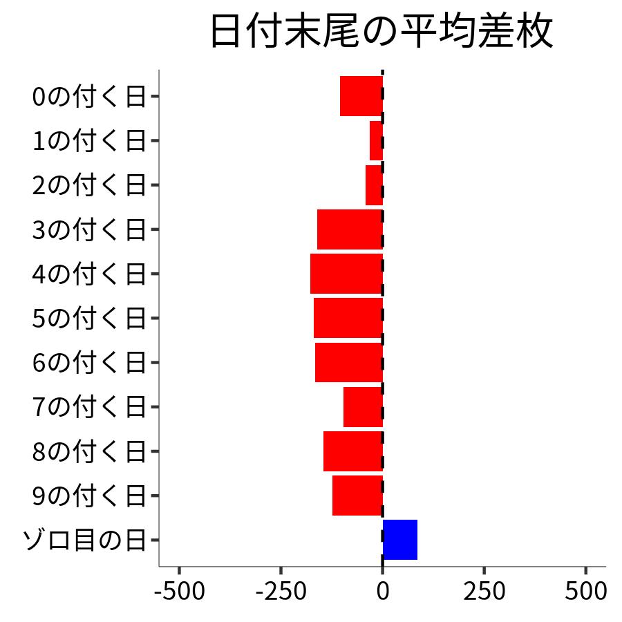 日付末尾ごとの平均差枚