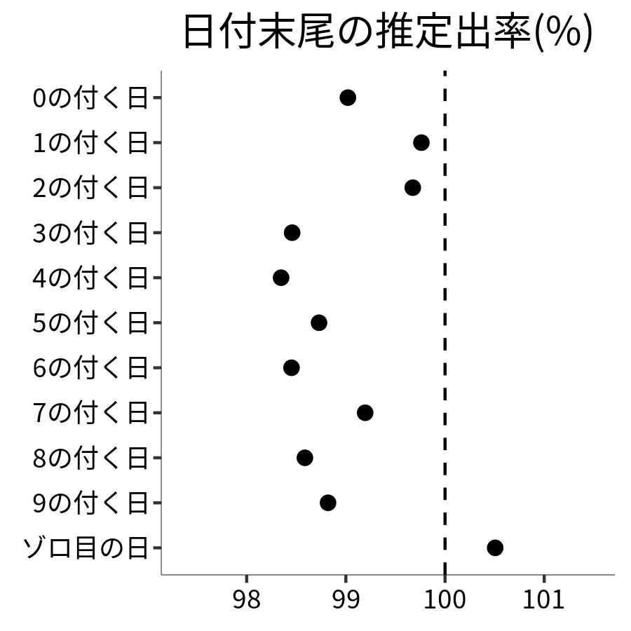 日付末尾ごとの出率