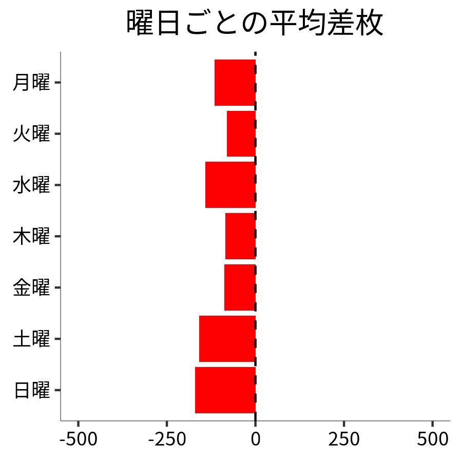 曜日ごとの平均差枚